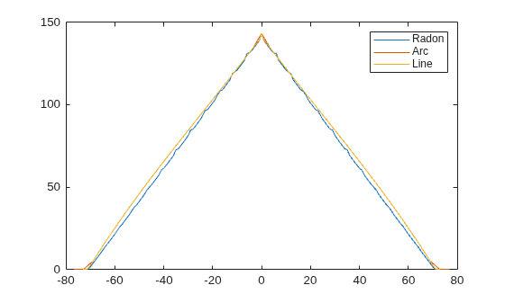 Figure contains an axes object. The axes object contains 3 objects of type line. These objects represent Radon, Arc, Line.