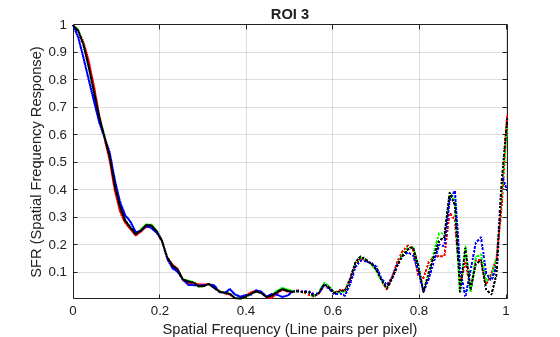 Figure SFR Plots for ROI 3 contains an axes object. The axes object with title ROI 3, xlabel Spatial Frequency (Line pairs per pixel), ylabel SFR (Spatial Frequency Response) contains 8 objects of type line.