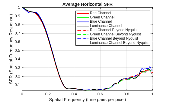 Figure Average SFR Plots for Horizontal ROIs contains an axes object. The axes object with title Average Horizontal SFR, xlabel Spatial Frequency (Line pairs per pixel), ylabel SFR (Spatial Frequency Response) contains 8 objects of type line. These objects represent Red Channel, Green Channel, Blue Channel, Luminance Channel, Red Channel Beyond Nyquist, Green Channel Beyond Nyquist, Blue Channel Beyond Nyquist, Luminance Channel Beyond Nyquist.