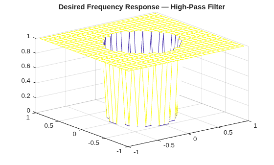 Figure contains an axes object. The axes object with title Desired Frequency Response — High-Pass Filter contains an object of type surface.