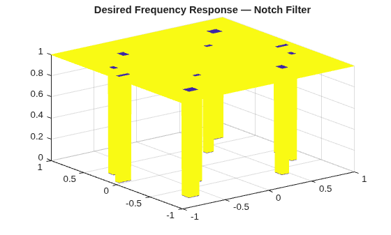 Figure contains an axes object. The axes object with title Desired Frequency Response — Notch Filter contains an object of type surface.
