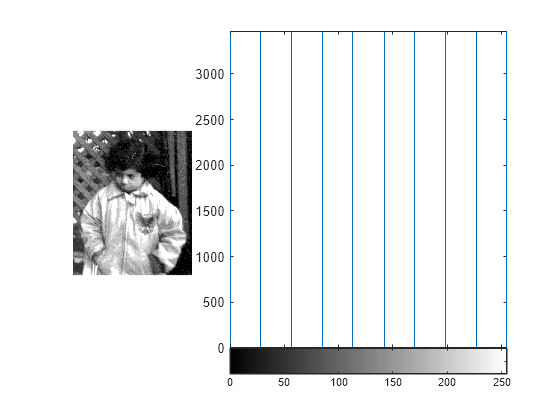 Figure contains 3 axes objects. Axes object 1 contains an object of type stem. Axes object 2 contains 2 objects of type image, line. Axes object 3 contains an object of type image.