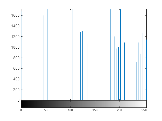 Figure contains 2 axes objects. Axes object 1 contains an object of type stem. Axes object 2 contains 2 objects of type image, line.