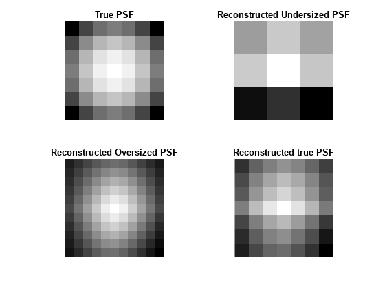 Figure contains 4 axes objects. Axes object 1 with title True PSF contains an object of type image. Axes object 2 with title Reconstructed Undersized PSF contains an object of type image. Axes object 3 with title Reconstructed Oversized PSF contains an object of type image. Axes object 4 with title Reconstructed true PSF contains an object of type image.