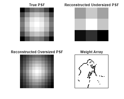 Figure contains an axes object. The axes object with title Weight Array contains an object of type image.