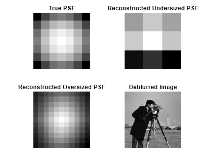 Figure contains an axes object. The axes object with title Deblurred Image contains an object of type image.