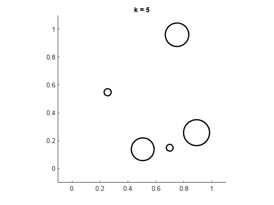 Figure contains an axes object. The axes object with title k = 5 contains 2 objects of type line.