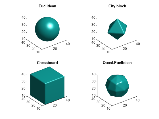 Figure contains 4 axes objects. Axes object 1 with title Euclidean contains an object of type patch. Axes object 2 with title City block contains an object of type patch. Axes object 3 with title Chessboard contains an object of type patch. Axes object 4 with title Quasi-Euclidean contains an object of type patch.