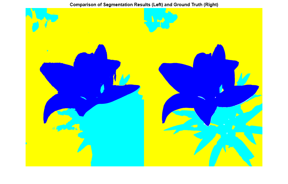 Figure contains an axes object. The axes object with title Comparison of Segmentation Results (Left) and Ground Truth (Right) contains an object of type image.