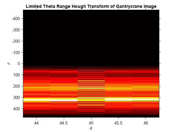 Figure contains an axes object. The axes object with title Limited Theta Range Hough Transform of Gantrycrane Image, xlabel theta, ylabel rho contains an object of type image.