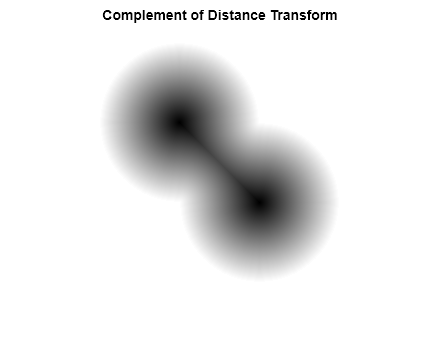 Figure contains an axes object. The axes object with title Complement of Distance Transform contains an object of type image.