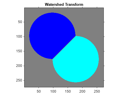 Figure contains an axes object. The axes object with title Watershed Transform contains an object of type image.