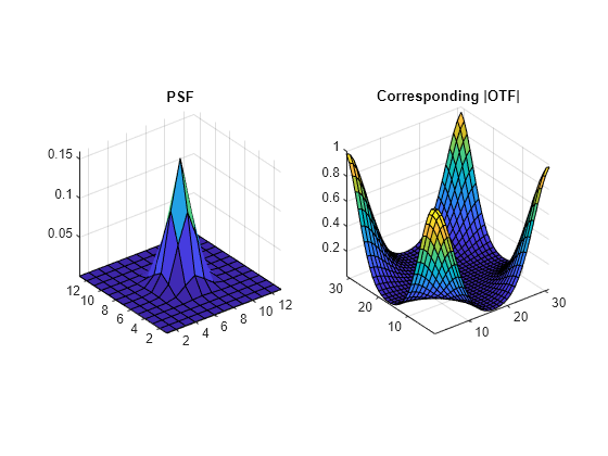 Figure contains 2 axes objects. Axes object 1 with title PSF contains an object of type surface. Axes object 2 with title Corresponding |OTF| contains an object of type surface.