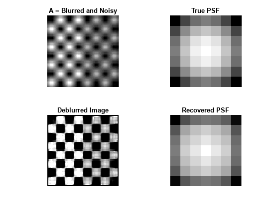 Figure contains 4 axes objects. Axes object 1 with title A = Blurred and Noisy contains an object of type image. Axes object 2 with title True PSF contains an object of type image. Axes object 3 with title Deblurred Image contains an object of type image. Axes object 4 with title Recovered PSF contains an object of type image.