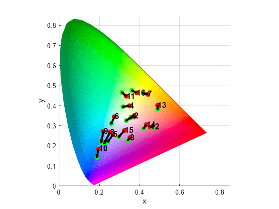 Figure contains an axes object. The axes object with xlabel x, ylabel y contains 34 objects of type surface, scatter, quiver, text.