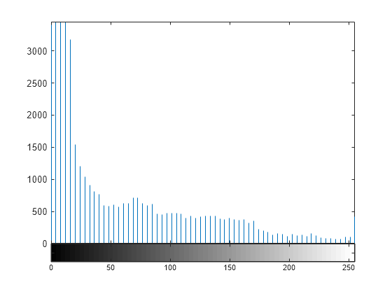 Figure contains 2 axes objects. Axes object 1 contains an object of type stem. Axes object 2 contains 2 objects of type image, line.