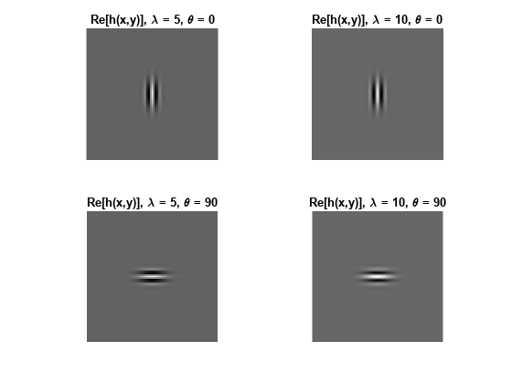 Figure contains 4 axes objects. Axes object 1 with title Re[h(x,y)], blank lambda blank = blank 5 , blank theta blank = blank 0 contains an object of type image. Axes object 2 with title Re[h(x,y)], blank lambda blank = blank 10 , blank theta blank = blank 0 contains an object of type image. Axes object 3 with title Re[h(x,y)], blank lambda blank = blank 5 , blank theta blank = 90 contains an object of type image. Axes object 4 with title Re[h(x,y)], blank lambda blank = blank 10 , blank theta blank = 90 contains an object of type image.