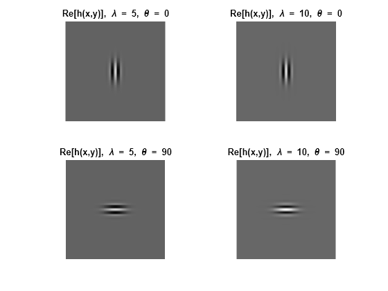 Figure contains 4 axes objects. Axes object 1 with title Re[h(x,y)], blank lambda blank = blank 5 , blank theta blank = blank 0 contains an object of type image. Axes object 2 with title Re[h(x,y)], blank lambda blank = blank 10 , blank theta blank = blank 0 contains an object of type image. Axes object 3 with title Re[h(x,y)], blank lambda blank = blank 5 , blank theta blank = 90 contains an object of type image. Axes object 4 with title Re[h(x,y)], blank lambda blank = blank 10 , blank theta blank = 90 contains an object of type image.