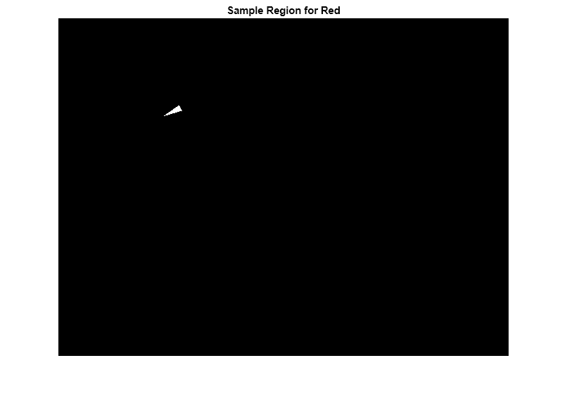 Figure contains an axes object. The axes object with title Sample Region for Red contains an object of type image.