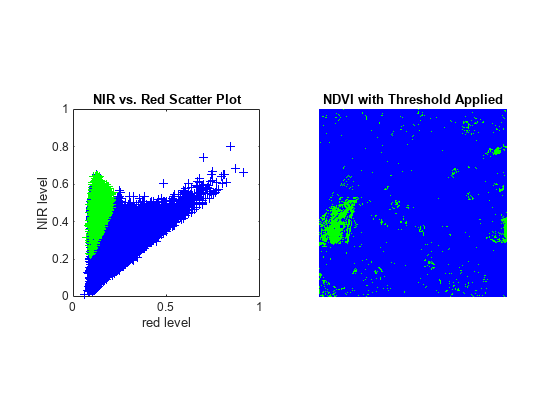 Figure contains 2 axes objects. Axes object 1 with title NIR vs. Red Scatter Plot, xlabel red level, ylabel NIR level contains 513 objects of type line. Axes object 2 with title NDVI with Threshold Applied contains an object of type image.