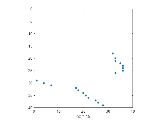 Figure contains an axes object. The axes object with xlabel nz = 19 contains a line object which displays its values using only markers.