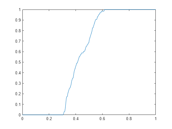 Figure contains an axes object. The axes object contains an object of type line.