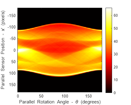 Figure contains an axes object. The axes object with xlabel Parallel Rotation Angle - blank theta blank (degrees), ylabel Parallel Sensor Position - blank x prime blank (pixels) contains an object of type image.