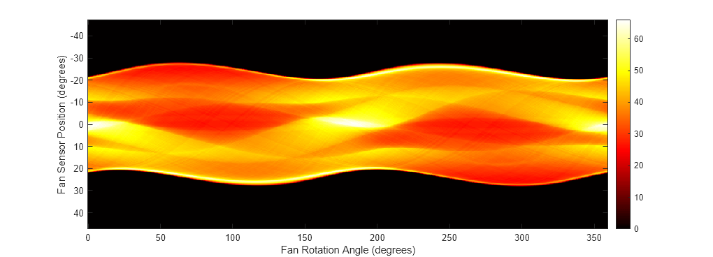 Figure contains an axes object. The axes object with xlabel Fan Rotation Angle (degrees), ylabel Fan Sensor Position (degrees) contains an object of type image.