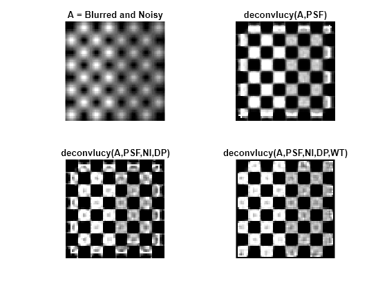 Figure contains 4 axes objects. Axes object 1 with title A = Blurred and Noisy contains an object of type image. Axes object 2 with title deconvlucy(A,PSF) contains an object of type image. Axes object 3 with title deconvlucy(A,PSF,NI,DP) contains an object of type image. Axes object 4 with title deconvlucy(A,PSF,NI,DP,WT) contains an object of type image.