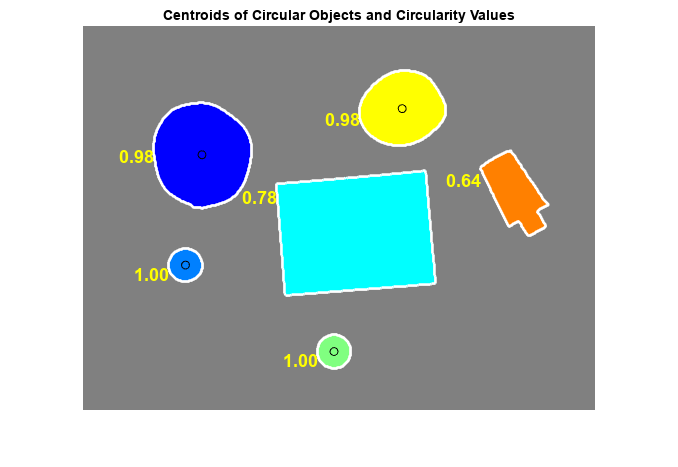 Figure contains an axes object. The axes object with title Centroids of Circular Objects and Circularity Values contains 17 objects of type image, line, text. One or more of the lines displays its values using only markers