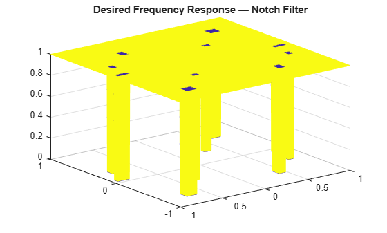 Figure contains an axes object. The axes object with title Desired Frequency Response — Notch Filter contains an object of type surface.