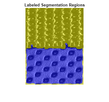 Figure contains an axes object. The axes object with title Labeled Segmentation Regions contains an object of type image.