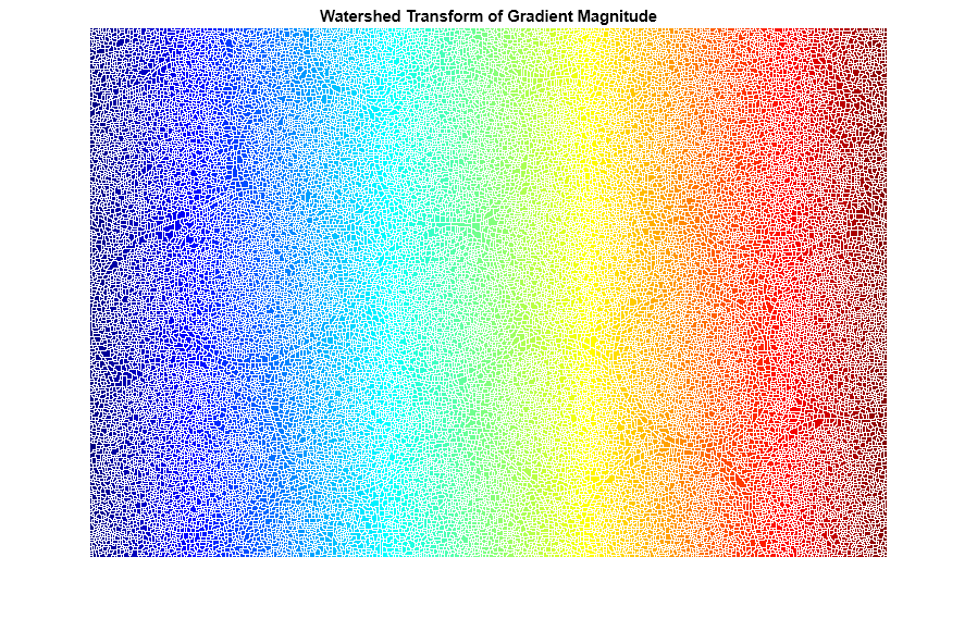 Figure contains an axes object. The axes object with title Watershed Transform of Gradient Magnitude contains an object of type image.