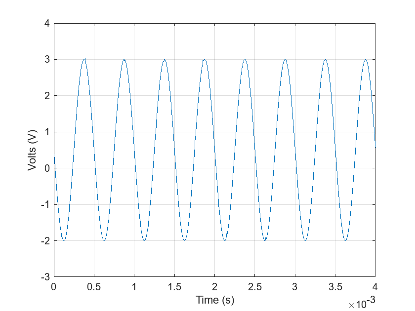 Figure contains an axes object. The axes object contains an object of type line.