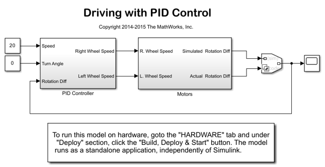 Drive with PID Control