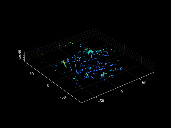 Figure contains an axes object. The axes object contains an object of type scatter.