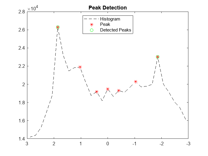 Figure contains an axes object. The axes object with title Peak Detection contains 3 objects of type line. One or more of the lines displays its values using only markers These objects represent Histogram, Peak, Detected Peaks.
