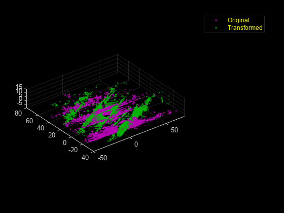 Figure contains an axes object. The axes object contains 2 objects of type scatter. These objects represent Original, Transformed.