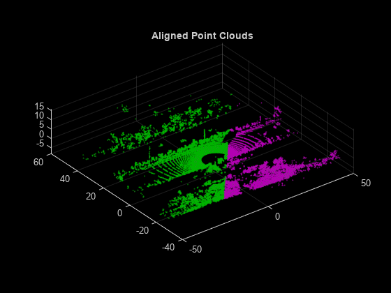 Figure contains an axes object. The axes object with title Aligned Point Clouds contains 2 objects of type scatter.