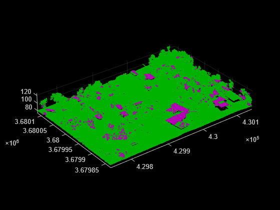 Figure contains an axes object. The axes object contains 2 objects of type scatter.