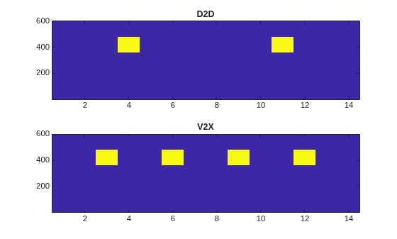 Figure contains 2 axes objects. Axes object 1 with title D2D contains an object of type image. Axes object 2 with title V2X contains an object of type image.
