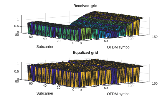 Figure contains 2 axes objects. Axes object 1 with title Received grid, xlabel OFDM symbol, ylabel Subcarrier contains an object of type surface. Axes object 2 with title Equalized grid, xlabel OFDM symbol, ylabel Subcarrier contains an object of type surface.