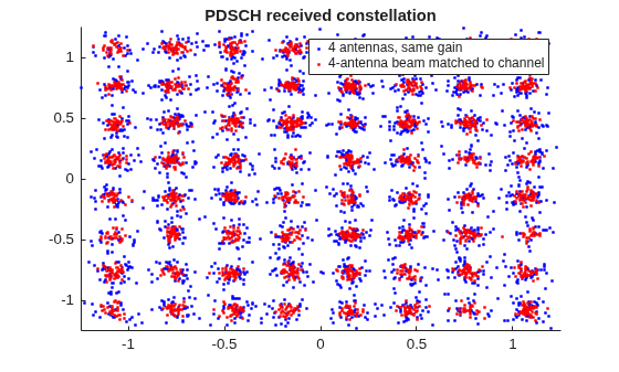 Figure contains an axes object. The axes object with title PDSCH received constellation contains 2 objects of type line. One or more of the lines displays its values using only markers These objects represent 4 antennas, same gain, 4-antenna beam matched to channel.