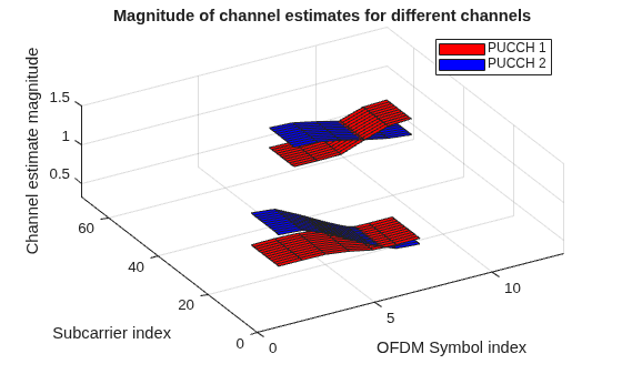 Mixed PUCCH Format Transmission and Reception