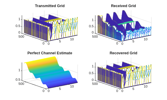 Figure contains 4 axes objects. Axes object 1 with title Transmitted Grid contains an object of type surface. Axes object 2 with title Received Grid contains an object of type surface. Axes object 3 with title Perfect Channel Estimate contains an object of type surface. Axes object 4 with title Recovered Grid contains an object of type surface.