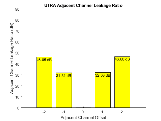 Waveform Acquisition and Analysis using LTE Toolbox with Test and Measurement Equipment