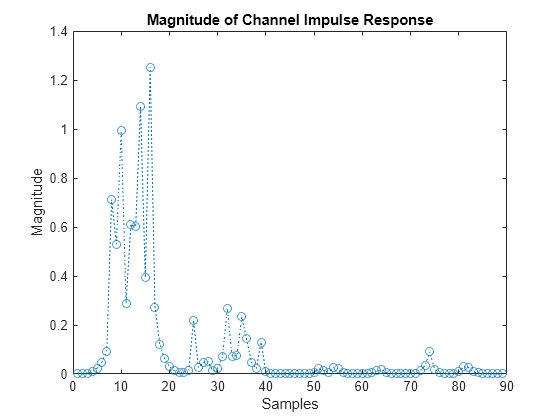 Figure contains an axes object. The axes object with title Magnitude of Channel Impulse Response, xlabel Samples, ylabel Magnitude contains an object of type line.