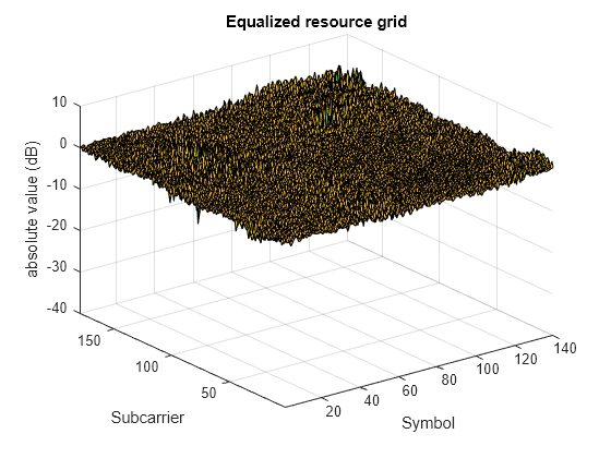 LTE Downlink Channel Estimation and Equalization