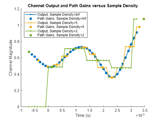 Figure contains an axes object. The axes object with title Channel Output and Path Gains versus Sample Density, xlabel Time (s), ylabel Channel Magnitude contains 6 objects of type line. One or more of the lines displays its values using only markers These objects represent Output, Sample Density=Inf, Path Gains, Sample Density=Inf, Output, Sample Density=5, Path Gains, Sample Density=5, Output, Sample Density=2, Path Gains, Sample Density=2.