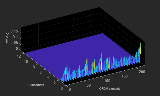 Figure EVM (%) contains an axes object. The axes object with xlabel OFDM symbols, ylabel Subcarriers contains an object of type surface.